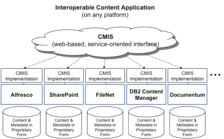 Protocole technique CMIS – Blog de Gaëlle Tonnellier